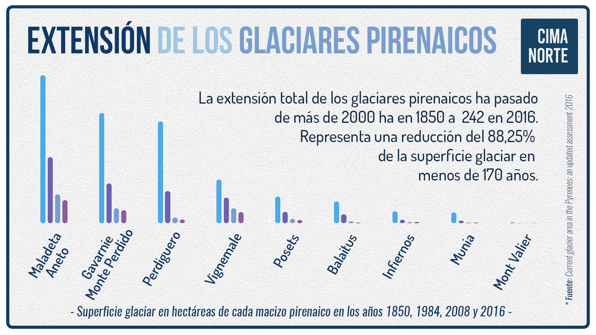 extensión y reducción de los glaciares pirenaicos por macizo