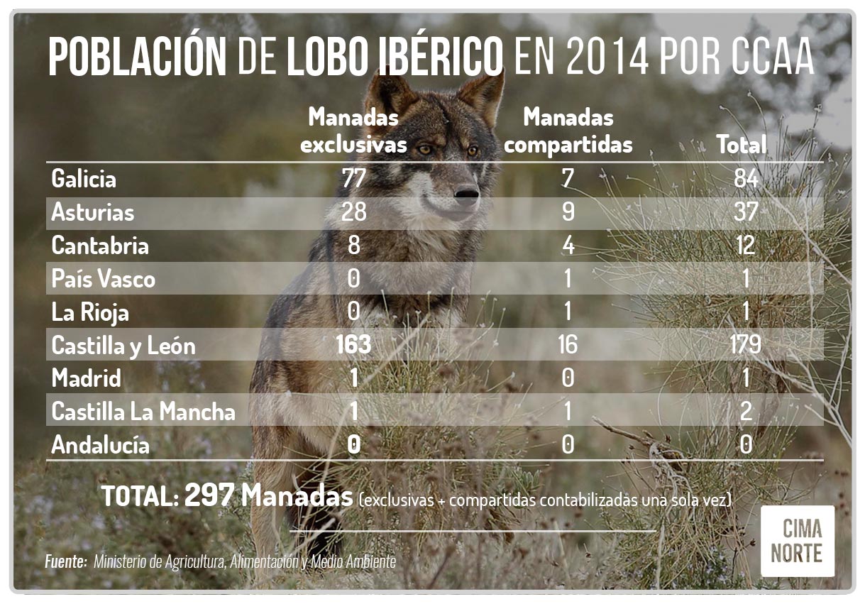 poblacion lobo iberico en españa por comunidades autónomas censo
