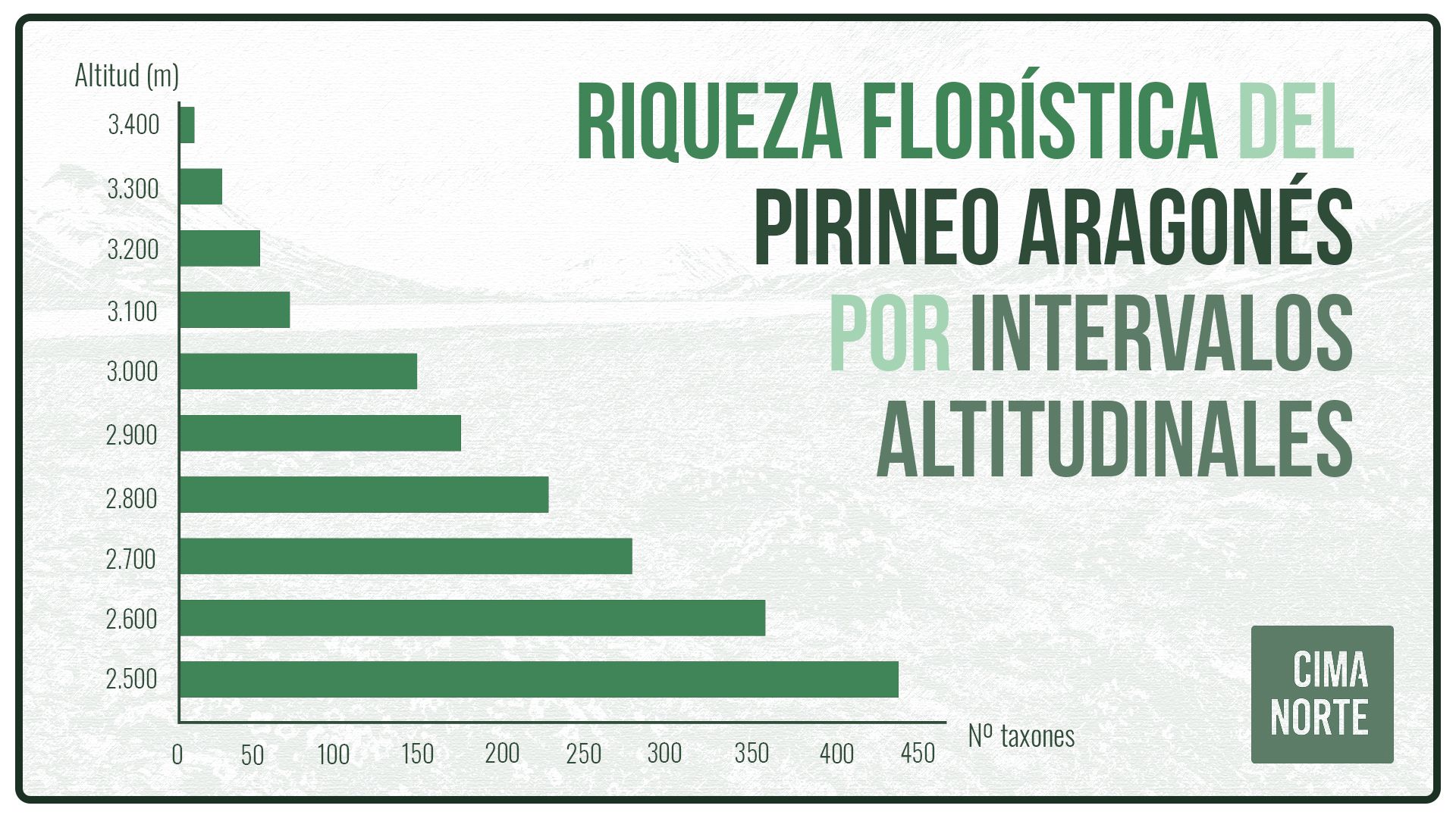 riqueza florística del pirineo aragonés por intervalos altitudinales gráfica infografia flora plantas
